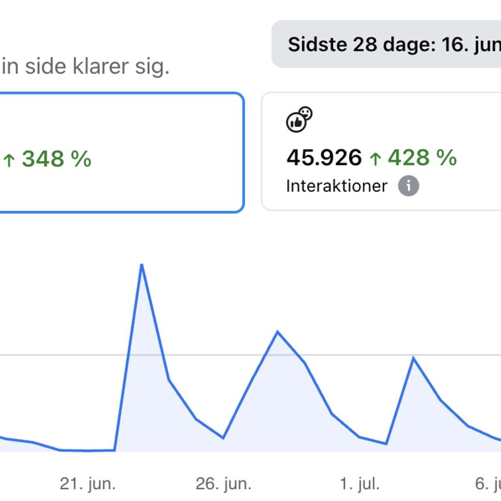 Sk&aelig;rmbillede af Facebook-statistik med en graf og 45.926 interaktioner.